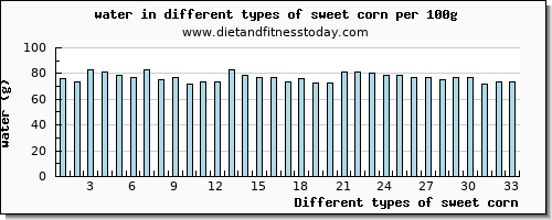 sweet corn water per 100g